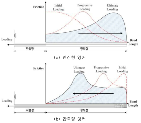 앵커 마찰력 전이 분포