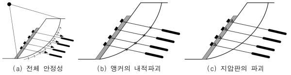 앵커보강 비탈면에서의 파괴형태