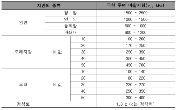 앵커의 극한 주면마찰저항(건설공사 비탈면 설계기준, 2013)