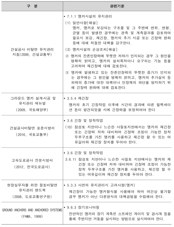 그라운드 앵커의 긴장력에 대한 기준