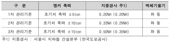 그라운드 앵커 하중계 계측 및 관리기준