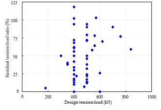 설계축력 대비 잔존긴장력 비율