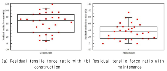건설/유지관리 대비 잔존긴장력 비율