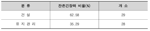 건설/유지관리 대비 잔존긴장력 비율