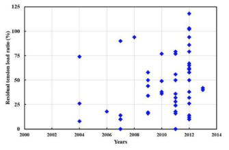 시공년도 대비 잔존긴장력 비율