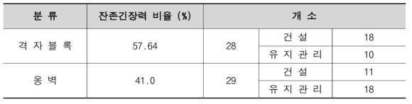 격자블록/옹벽 대비 잔존긴장력 비율