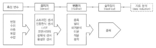 계측시스템 구성 예(센서의 감지와 변환)