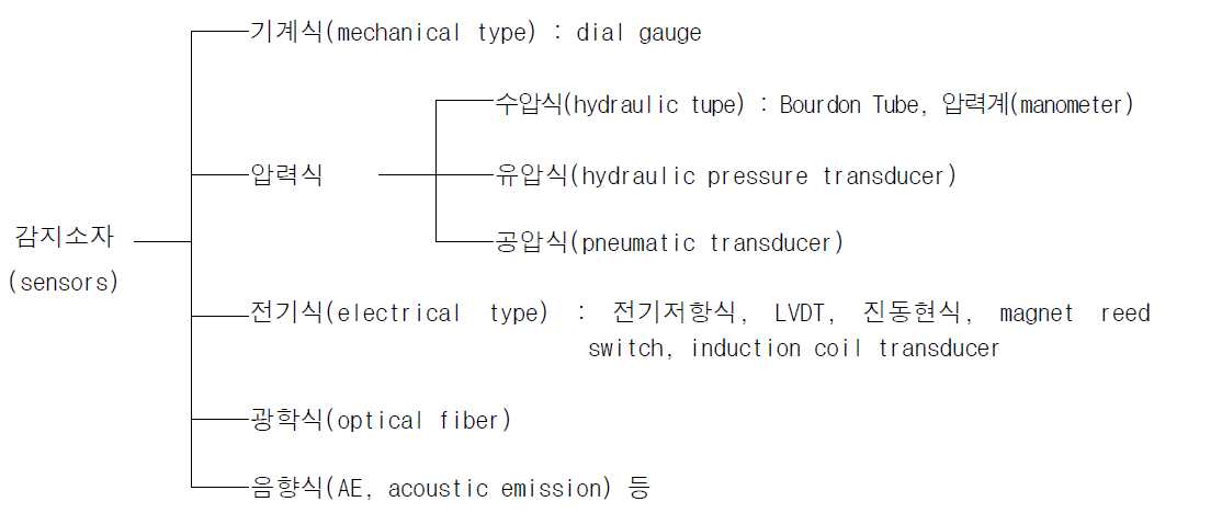 감지소자의 분류