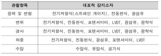 대표적 감지소자