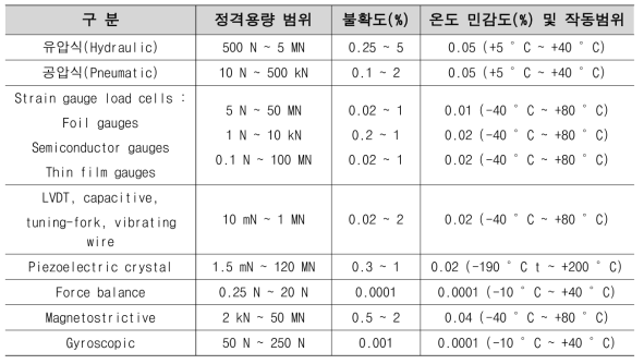 로드셀 변환기 종류별 특성치