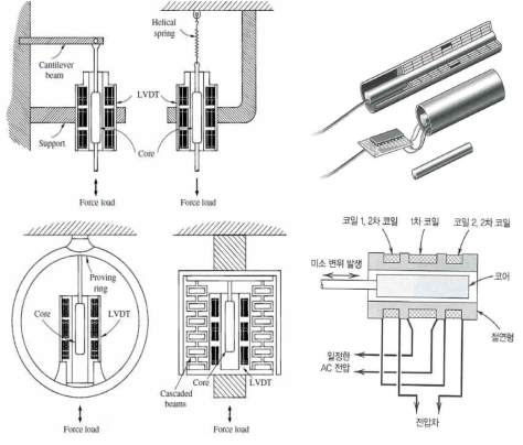 다양한 형태의 탄성부재와 LVDT 조합의 변환기