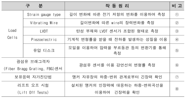 앵커 긴장력 확인 장치의 종류