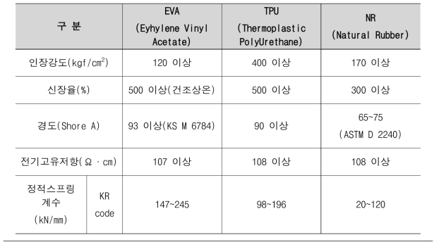 철도궤도용 고무재료의 재질별 물리적 특성