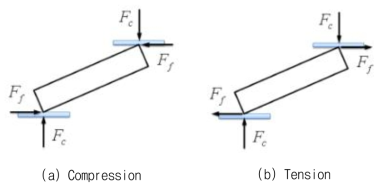 Friction forces of single elasticity reaction force device under compression and tension