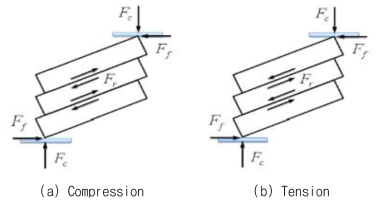 Friction forces of stacks of elasticity reaction force device under compression and tension