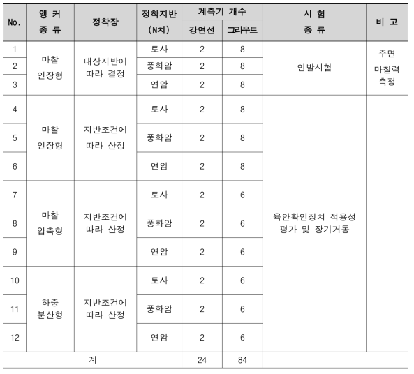 현장시험 수량 및 방법