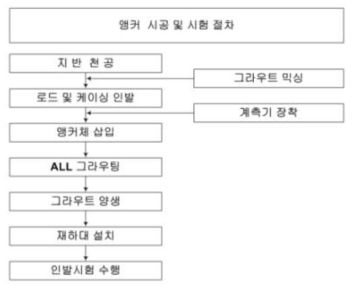 앵커 시공 및 시험 절차