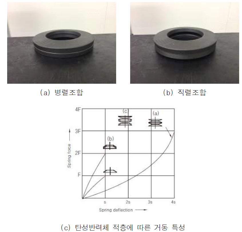 탄성반력체의 적층