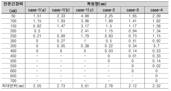 탄성반력체 복원량 측정 결과