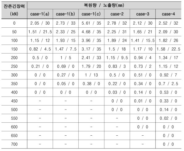 탄성반력체 복원량 대비 노출량 측정 결과