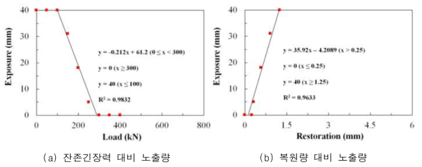 다이얼게이지 방식의 규격화 결과(400kN, Type 2 단층)