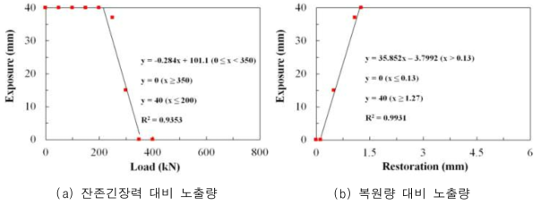 다이얼게이지 방식의 규격화 결과(400kN, Type 2 직렬)