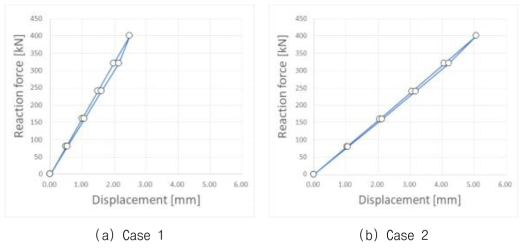 Load-displacement curve