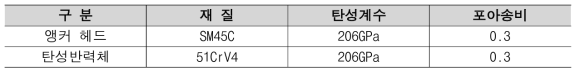 Material properties for numerical analysis