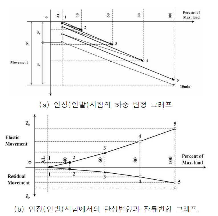 인장시험 결과 그래프