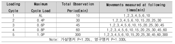 크리프시험에 대한 하중과 관측 기간