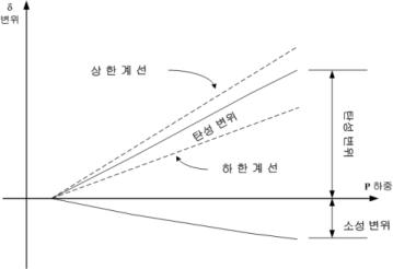 한계곡선에 의한 규정