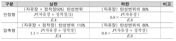 앵커 종류에 따른 상한 및 하한 규정