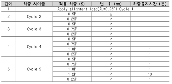 앵커 인장시험 절차