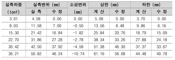 No.3 분산압축형 앵커