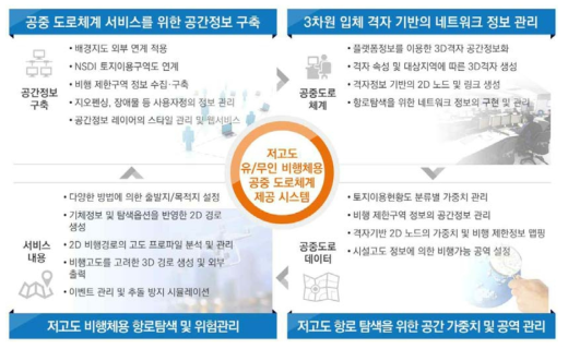 공중 도로체계 제공 서비스 개발 목표 및 범위