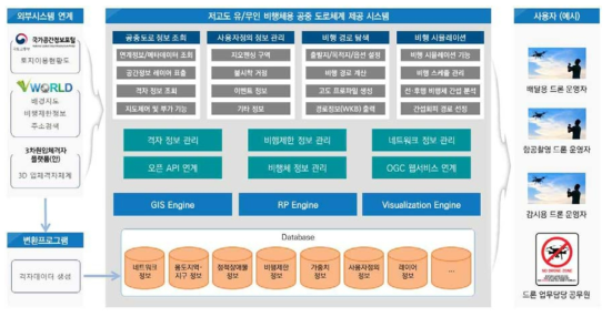 저고도 유/무인 비행체용 공중 도로체계 제공 시스템 구성도