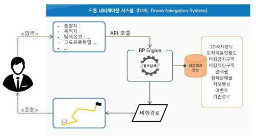 RP Engine의 경로탐색 절차