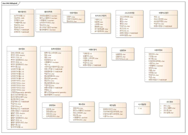 논리 데이터 모델링 결과물