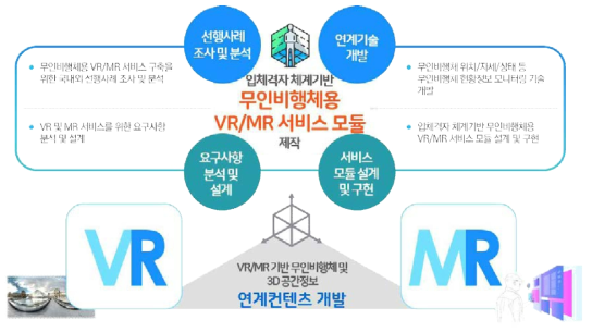 무인비행체용 VR/MR 서비스 개발 목표