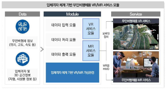 입체격자 체계 기반 무인비행체용 VR/MR 시스템 구성도