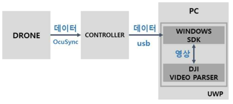 DJI Windows SDK 연결 구성