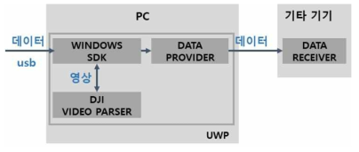 UWP기반 데이터를 전송하는 구조