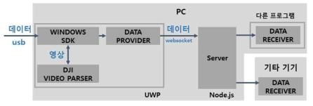 Server를 포함한 데이터 전송 구조