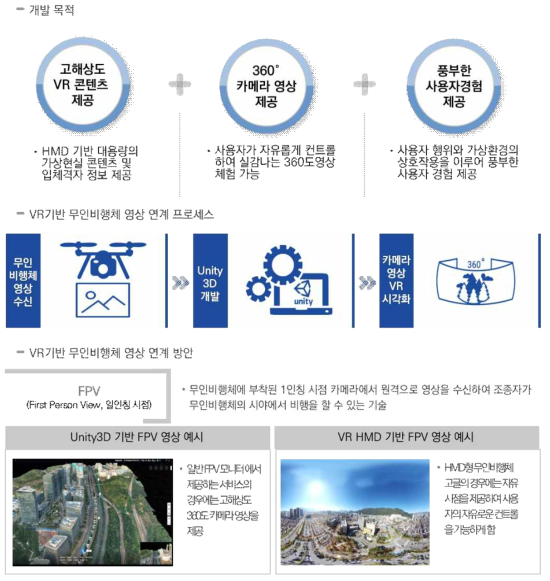 무인비행체 카메라 영상 매시업 기술 개발 프로세스