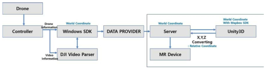 MR 장비 내 무인비행체 위치정보 처리 프로세스