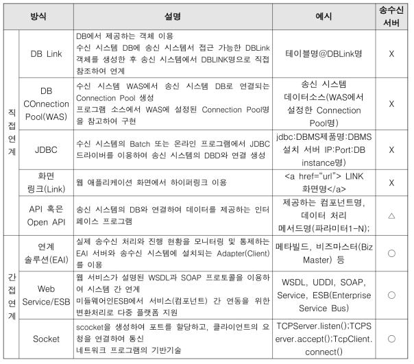 데이터 연계 기술