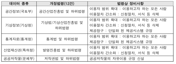 데이터 개방 관련 정비계획(안)