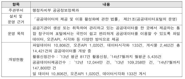 공공데이터 포털의 개요