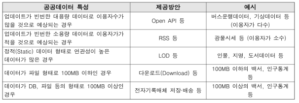 제공데이터 형태별 제공방식