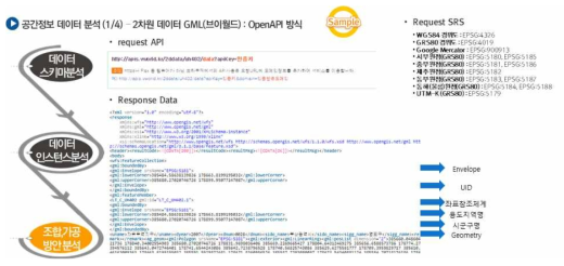 OpenAPI 방식 데이터 분석 샘플 1